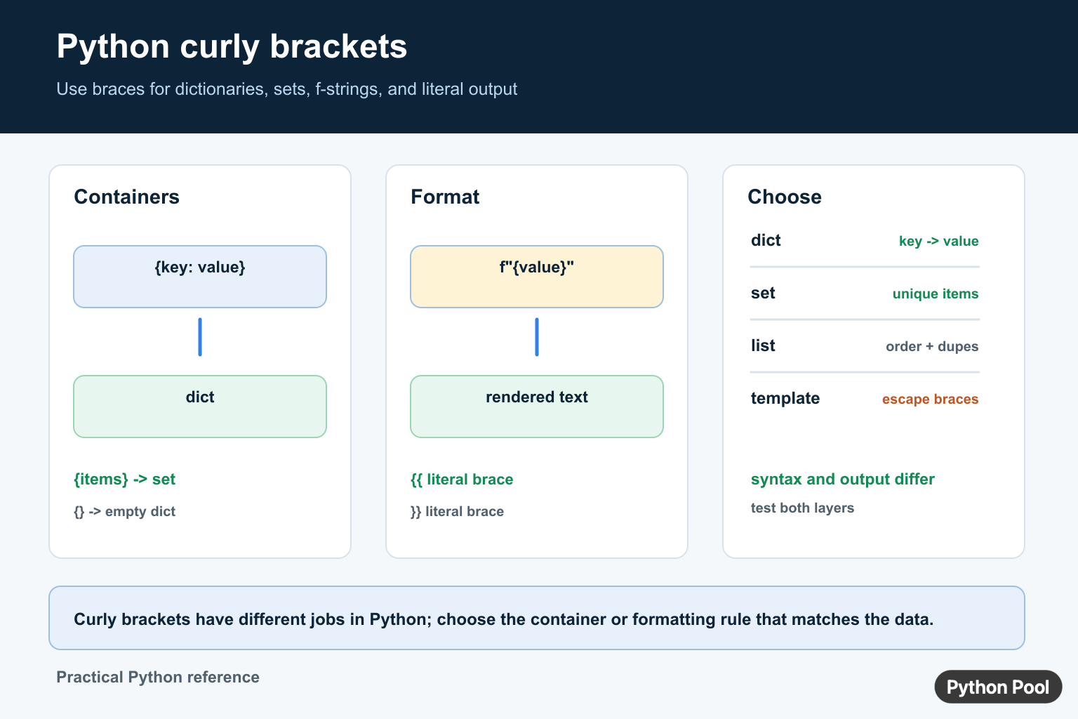 Python curly brackets infographic comparing dictionaries, sets, f-string replacement fields, literal braces, and container choices