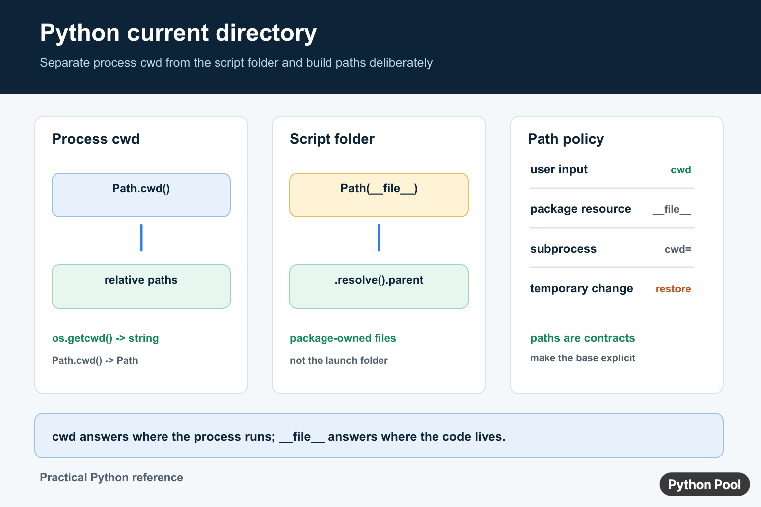 Python current directory diagram comparing Path.cwd, the script folder from __file__, and explicit path policies