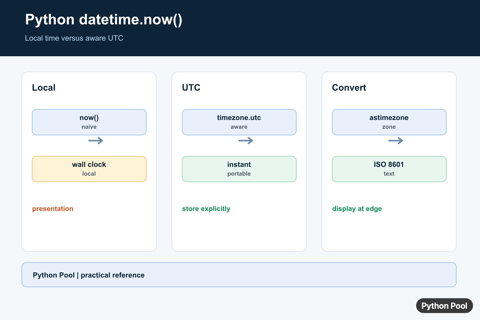 Python Pool infographic comparing naive datetime.now, timezone-aware UTC, local time, and ISO formatting