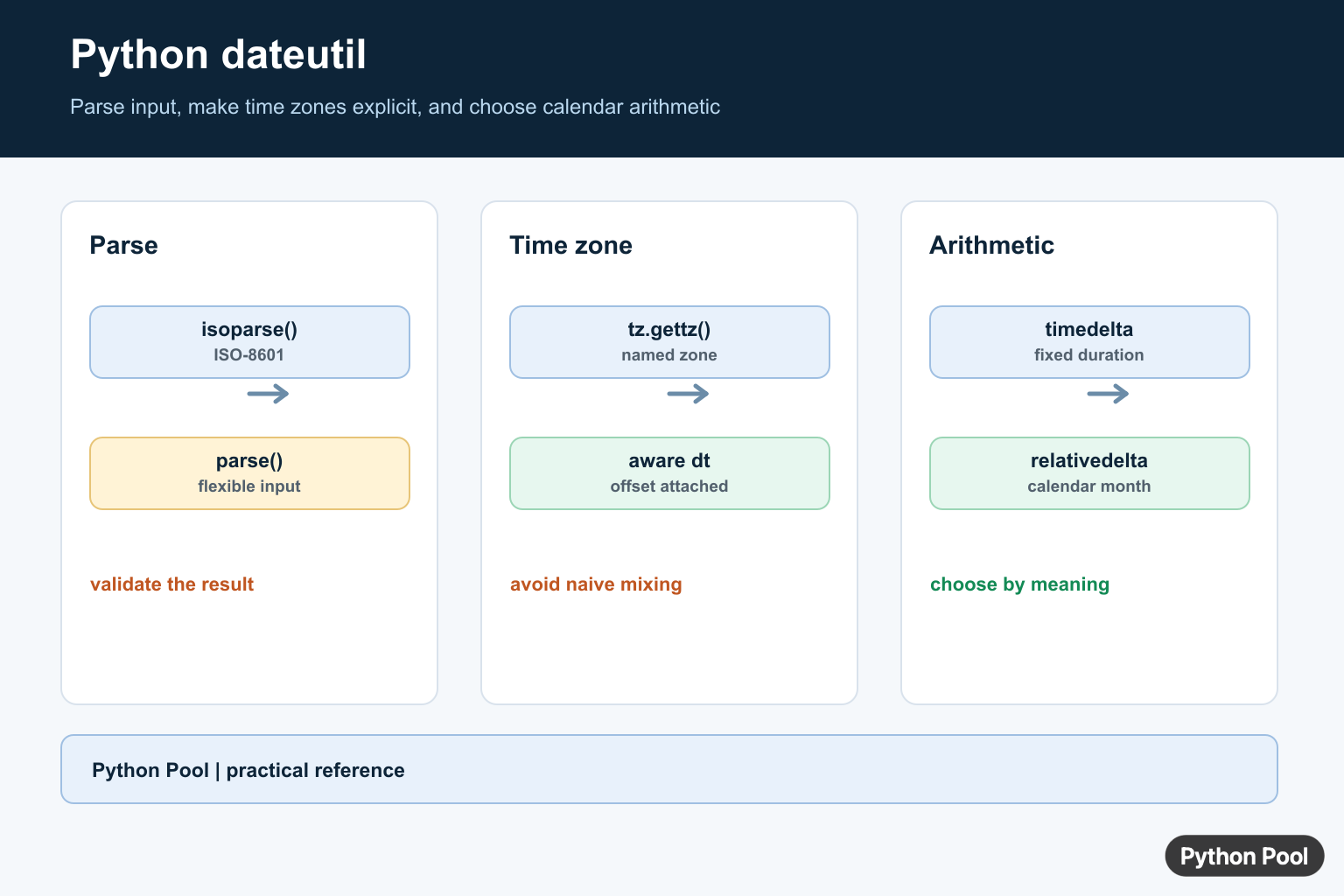 Python dateutil infographic comparing parsing, timezone-aware datetimes, and calendar arithmetic