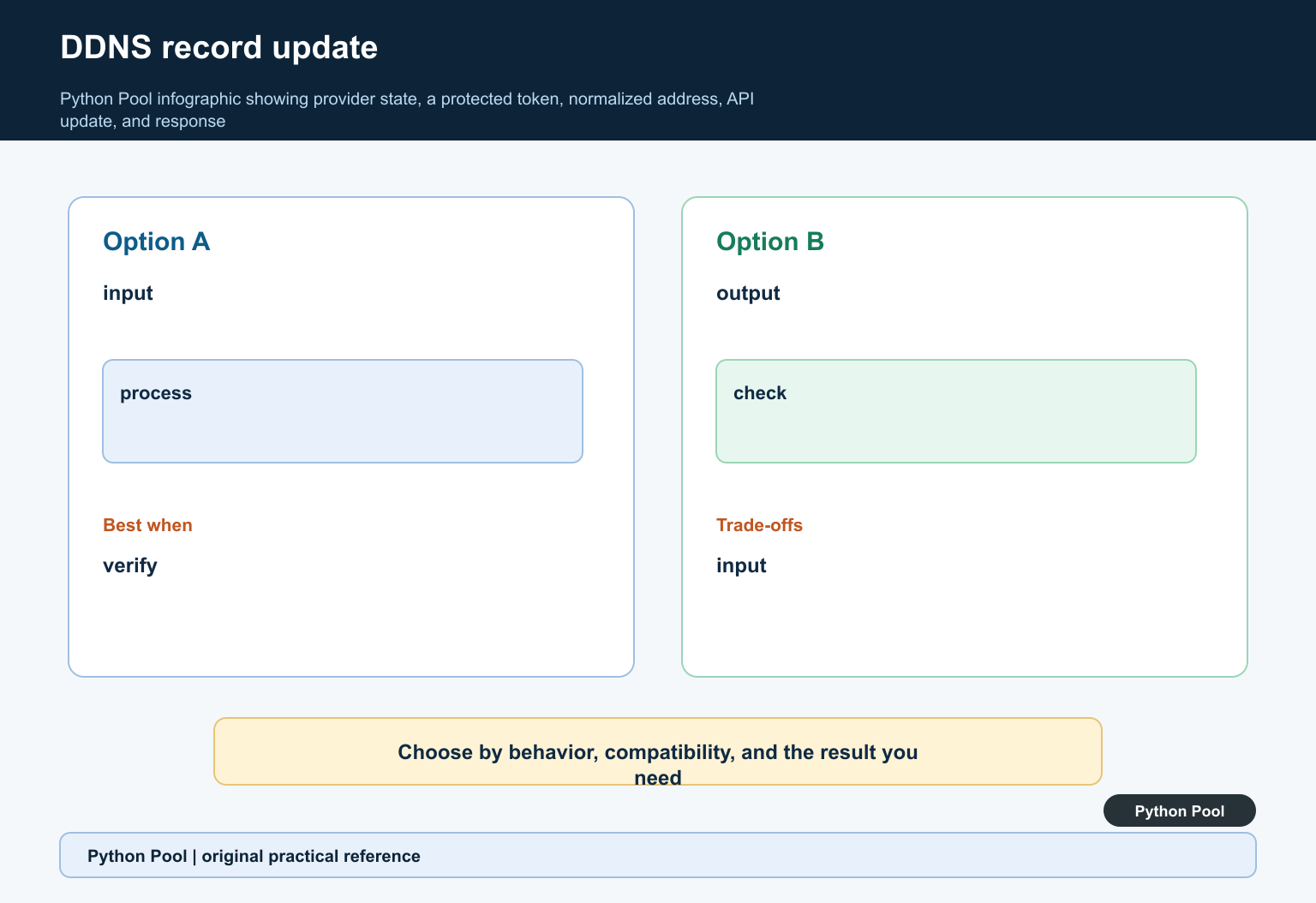 Python Pool infographic showing provider state, a protected token, normalized address, API update, and response