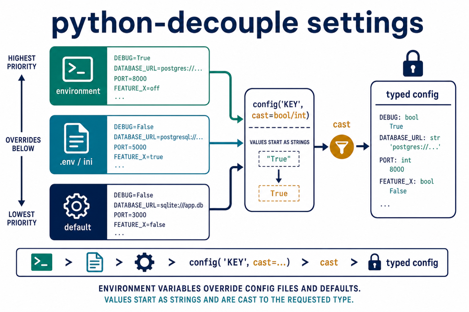 python-decouple configuration precedence from environment files and defaults to typed settings
