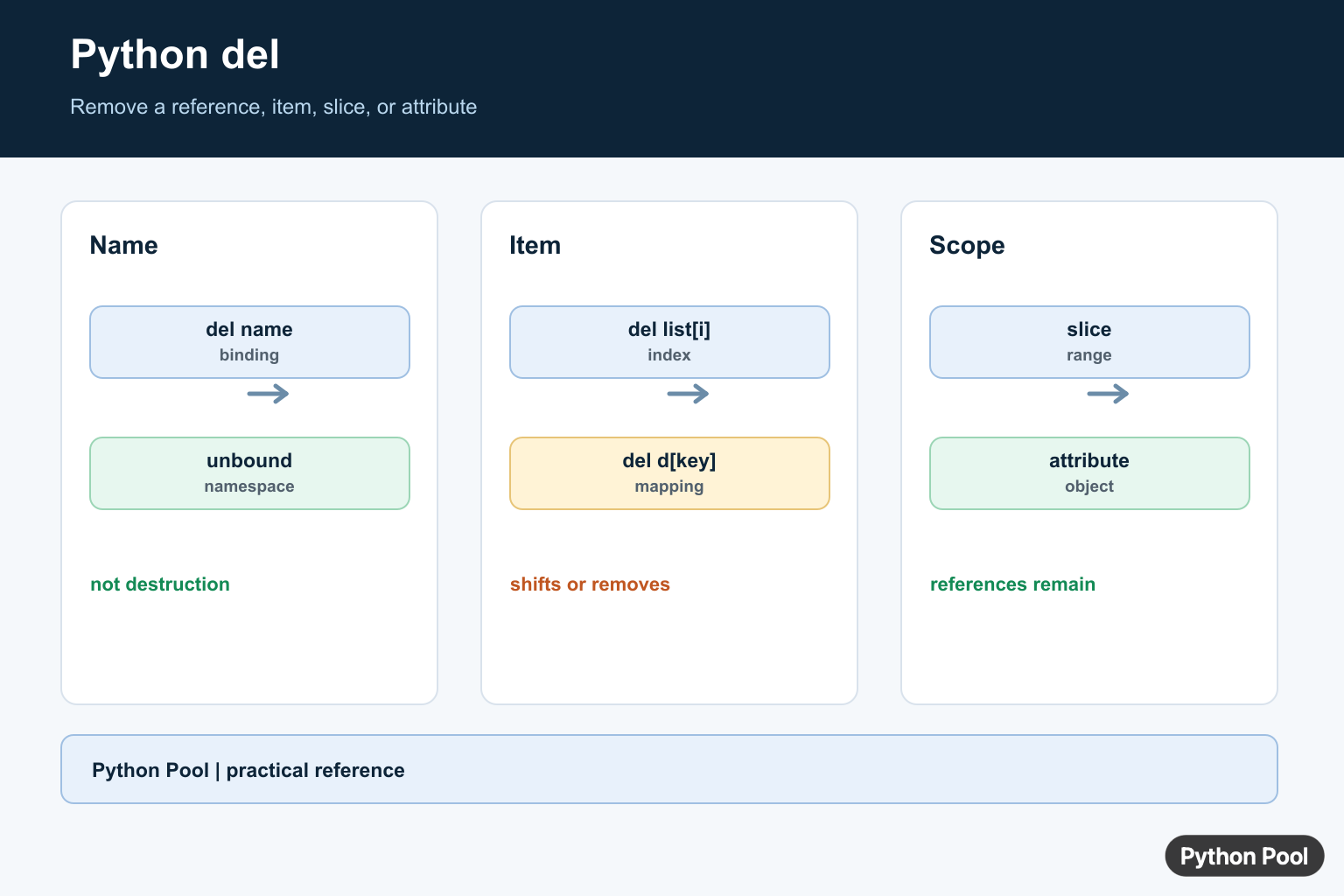 Python del infographic showing deleting names, list indexes, dictionary keys, slices, and attributes