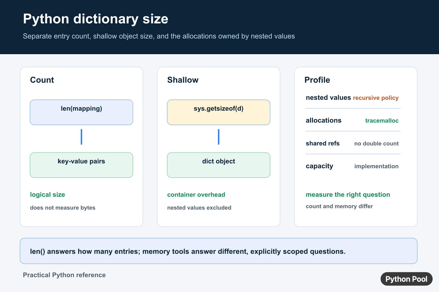 Python dictionary size diagram separating len entry count sys getsizeof shallow object size and tracemalloc allocations