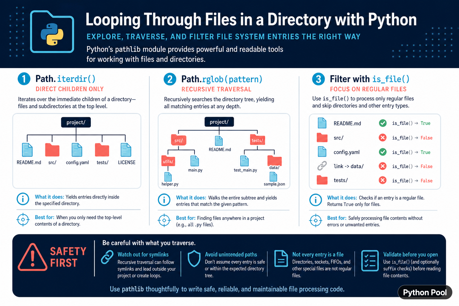 Python pathlib directory traversal diagram comparing iterdir rglob and is_file with safety checks