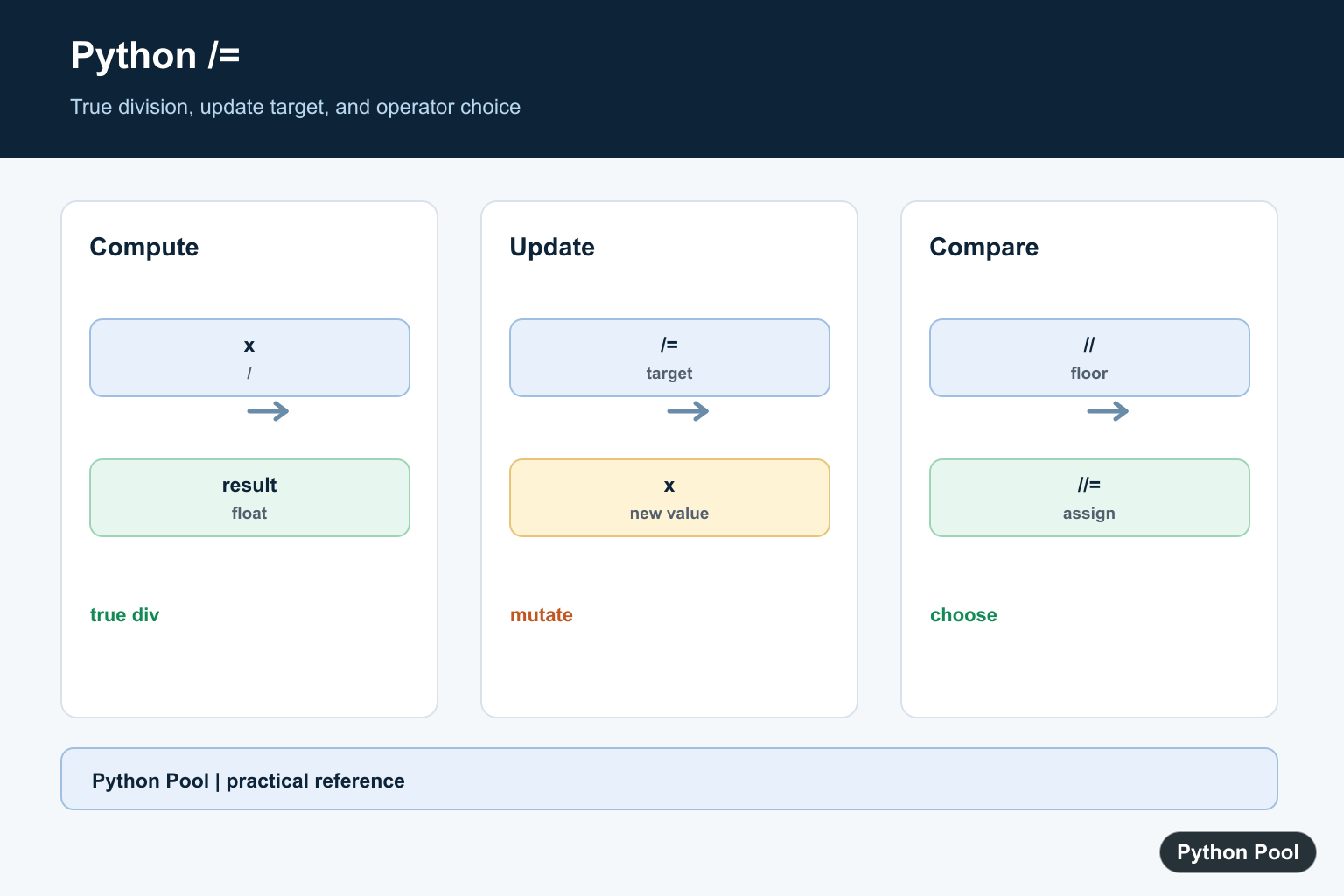 Python Pool infographic showing Python slash equals augmented assignment division update float result and comparison operators