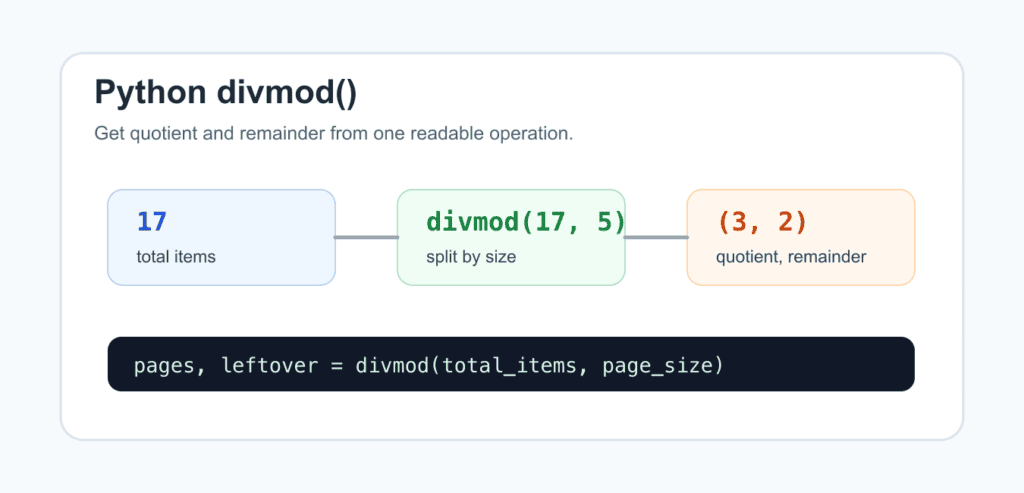 Python divmod(): Quotient, Remainder, Negatives, and Practical Uses
