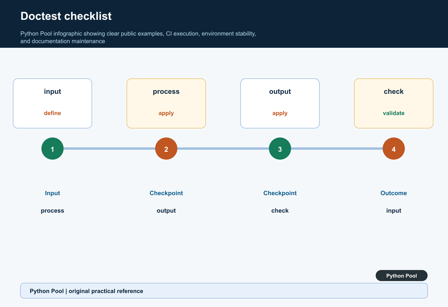 Python Pool infographic showing clear public examples, CI execution, environment stability, and documentation maintenance
