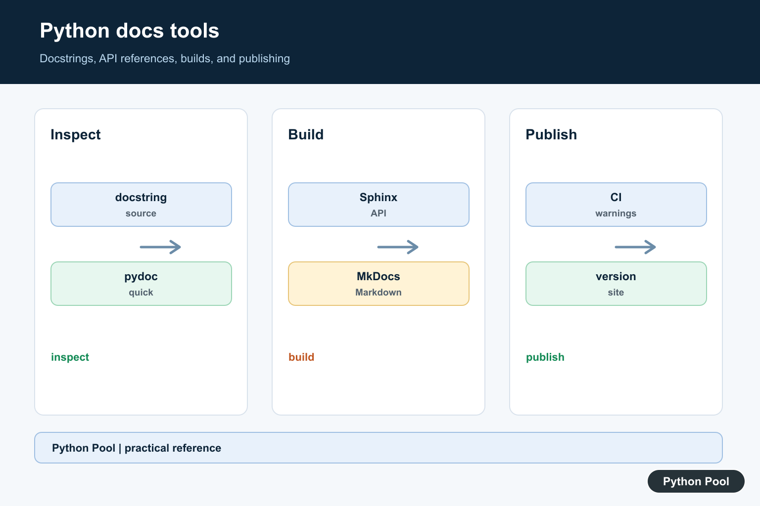 Python Pool infographic comparing Python docstrings, pydoc, Sphinx autodoc, MkDocs, API references, and publishing
