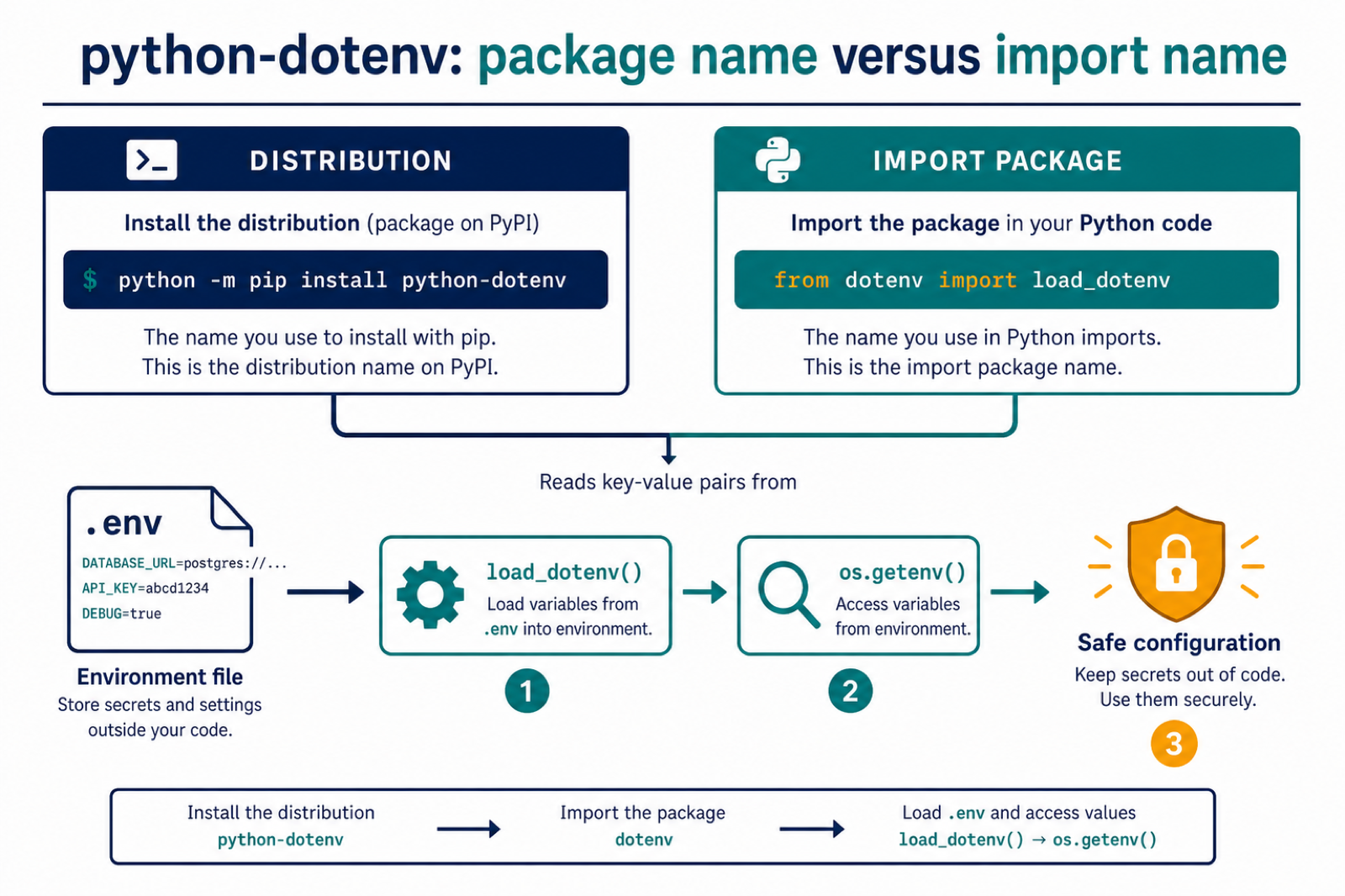 python-dotenv distribution name versus dotenv import name workflow