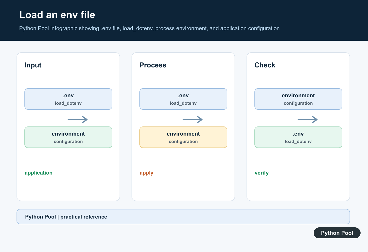Python Pool infographic showing .env file, load_dotenv, process environment, and application configuration