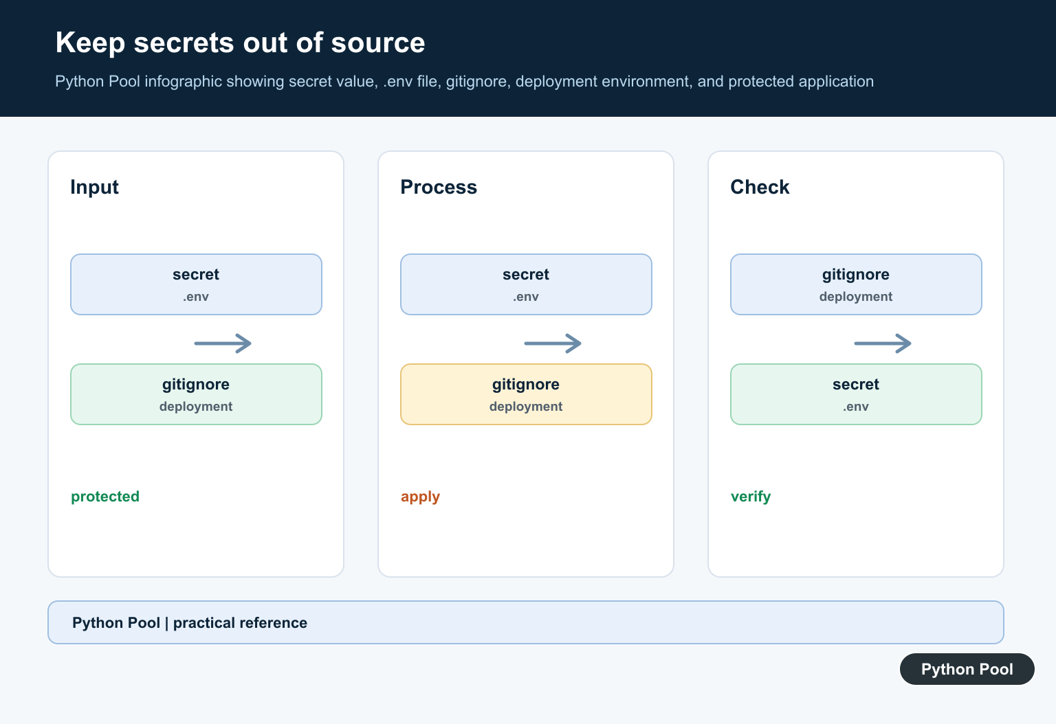 Python Pool infographic showing secret value, .env file, gitignore, deployment environment, and protected application