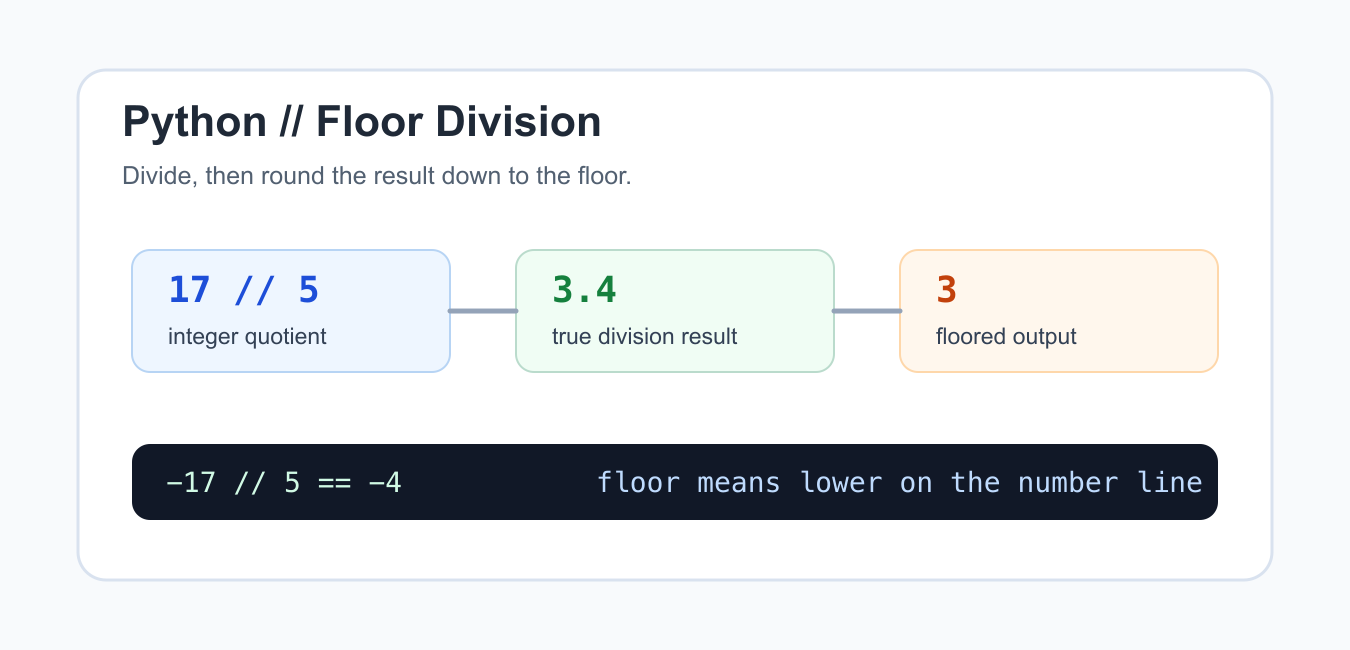 Python Double Slash //: Floor Division Explained