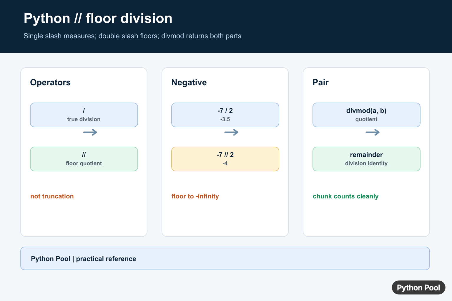 Python double slash infographic comparing true division, floor division, negative operands, and divmod
