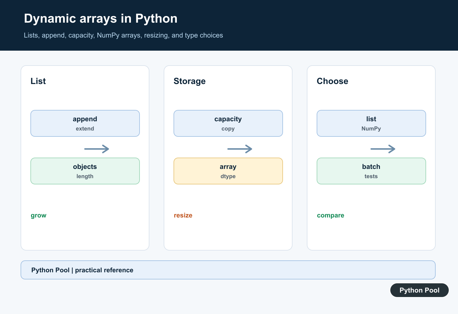 Python Pool infographic comparing a Python list that grows with append and a fixed-shape NumPy array that resizes by creating a new array