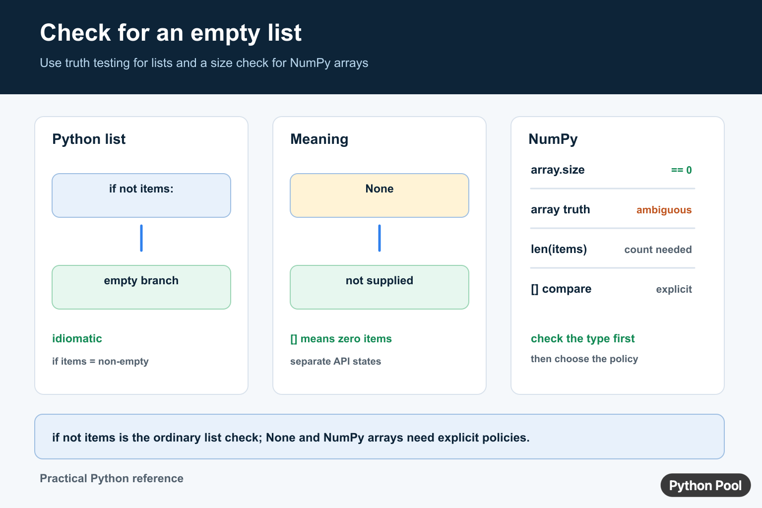 Python empty list diagram comparing if not items, None versus empty list, len, direct comparison, and NumPy array size