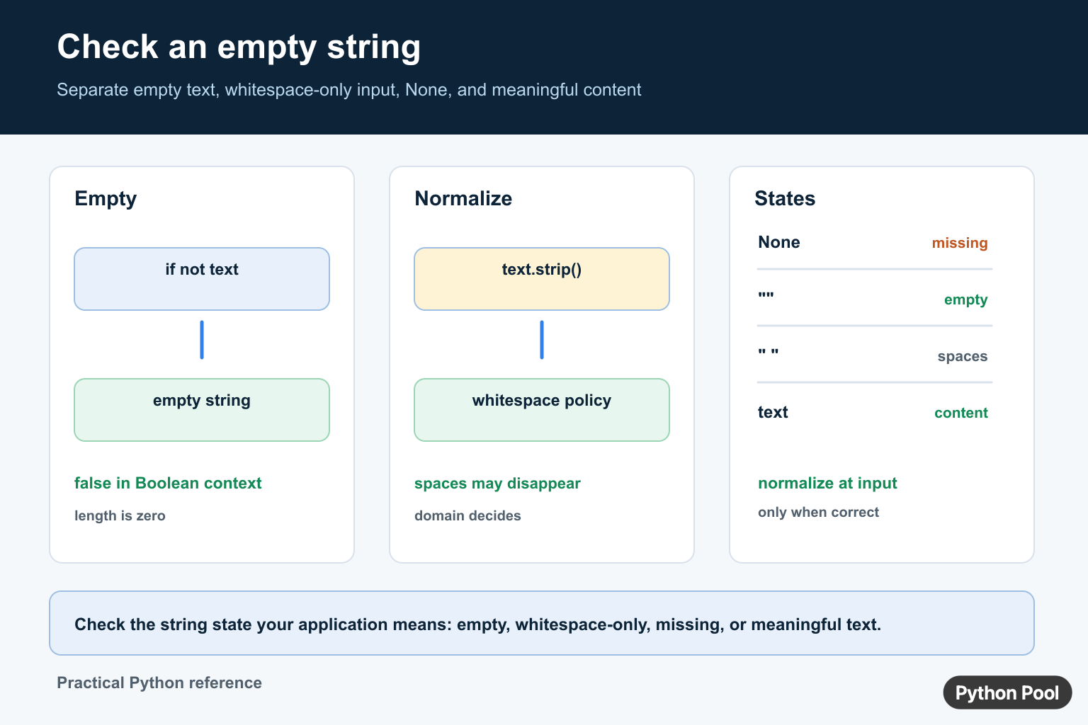 Python empty string diagram comparing empty text, strip whitespace policy, None missing values, and meaningful content