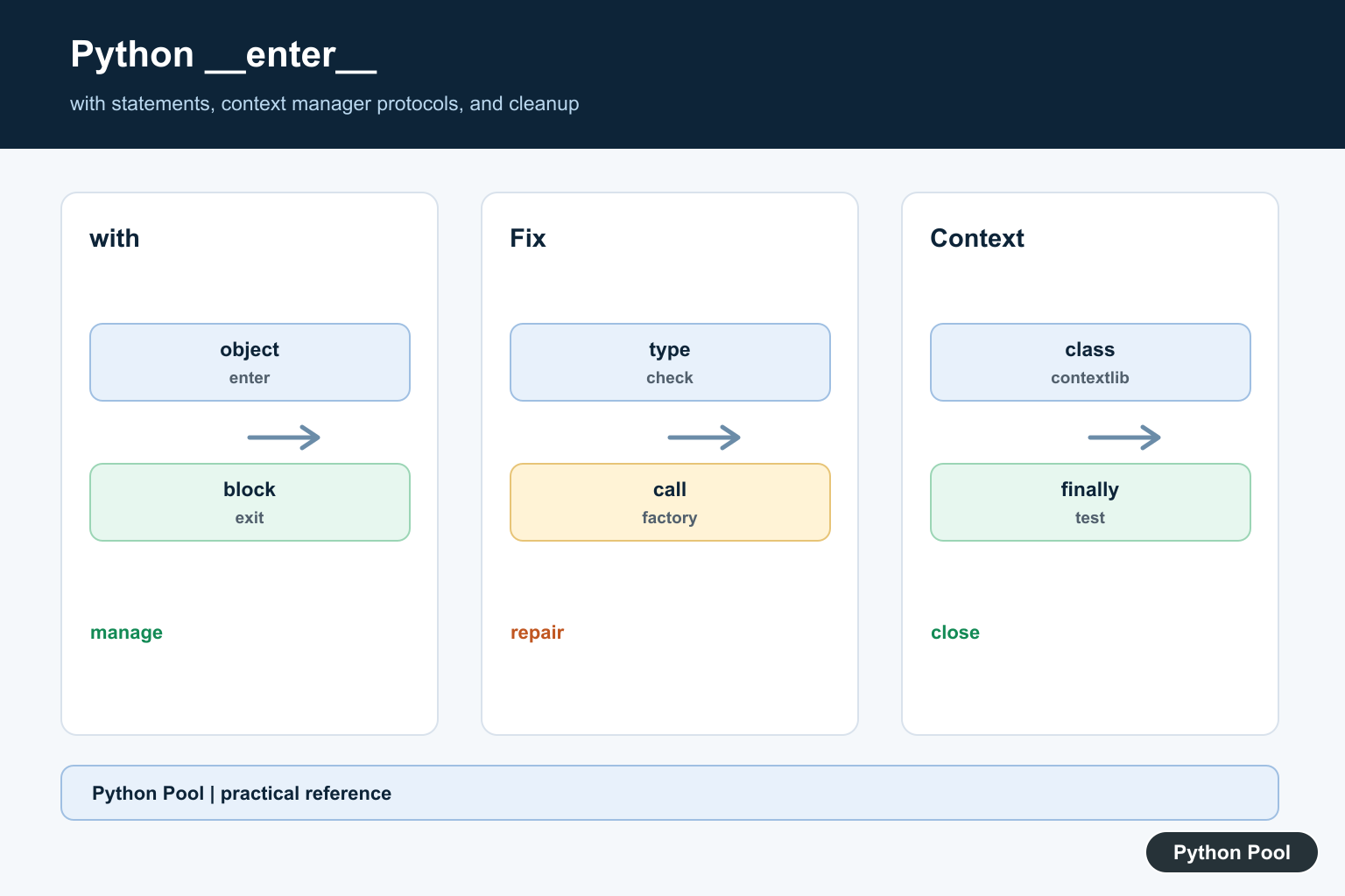 Python Pool infographic showing the with statement calling __enter__ and __exit__ on a context manager