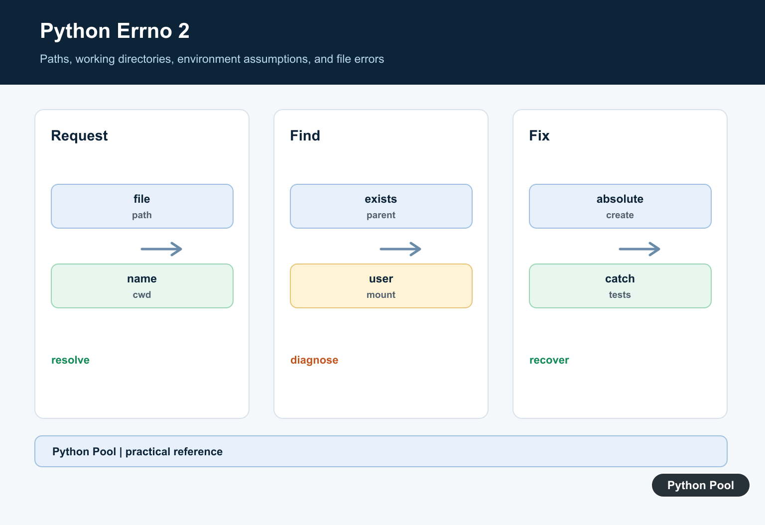 Python Pool infographic showing Python resolving an Errno 2 file path by checking the working directory, path spelling, and parent directories