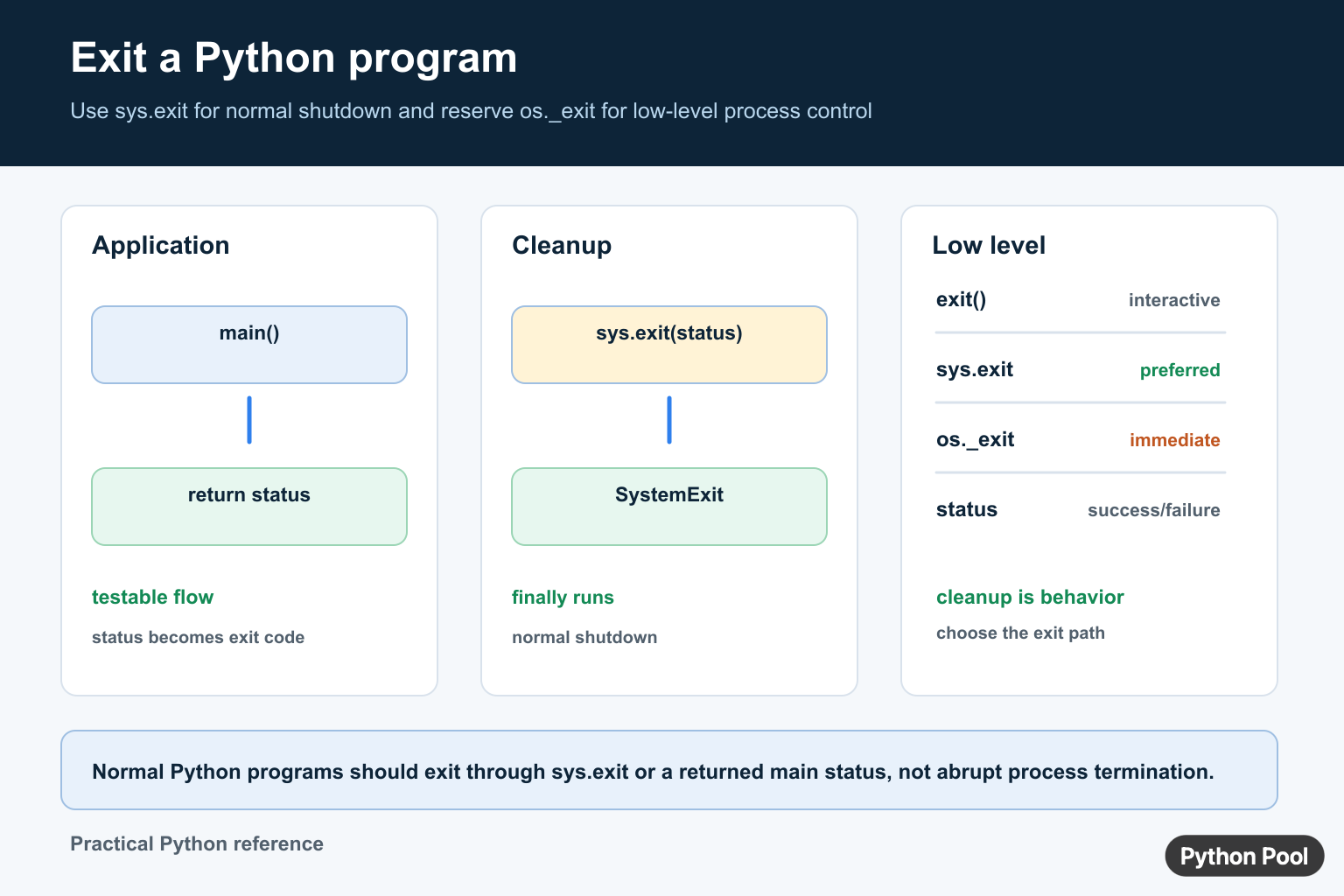 Python exit diagram comparing main return status, sys.exit SystemExit cleanup, exit codes, and os._exit immediate termination