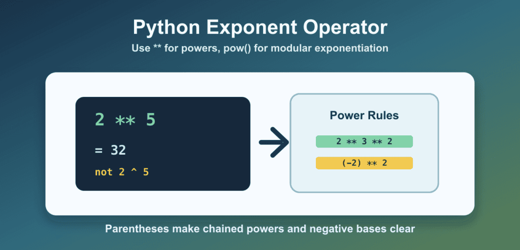 Python Exponent Operator **: Power, Precedence, and pow()