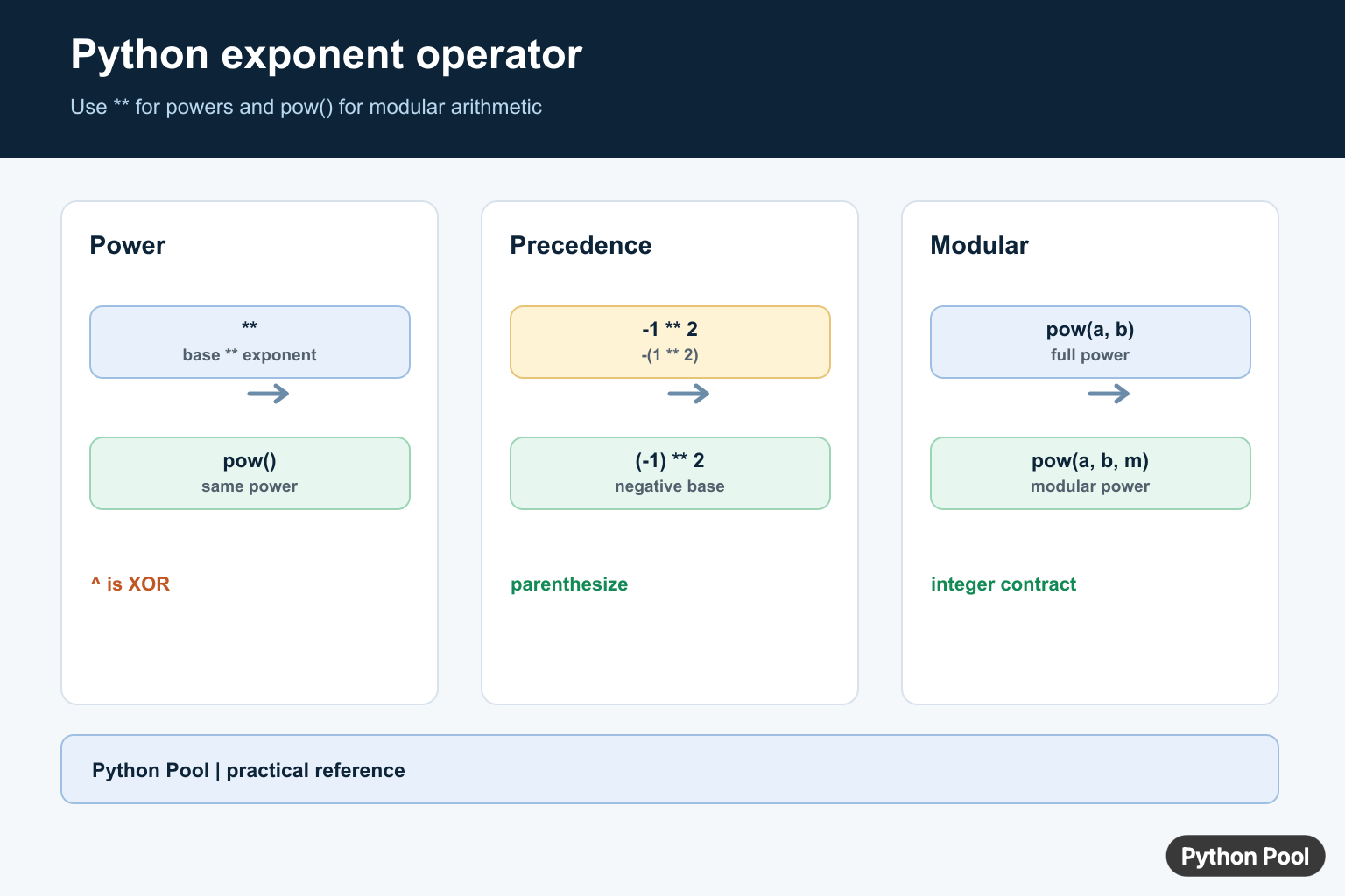 Python exponent operator infographic comparing double star power, parentheses, negative exponents, and modular pow