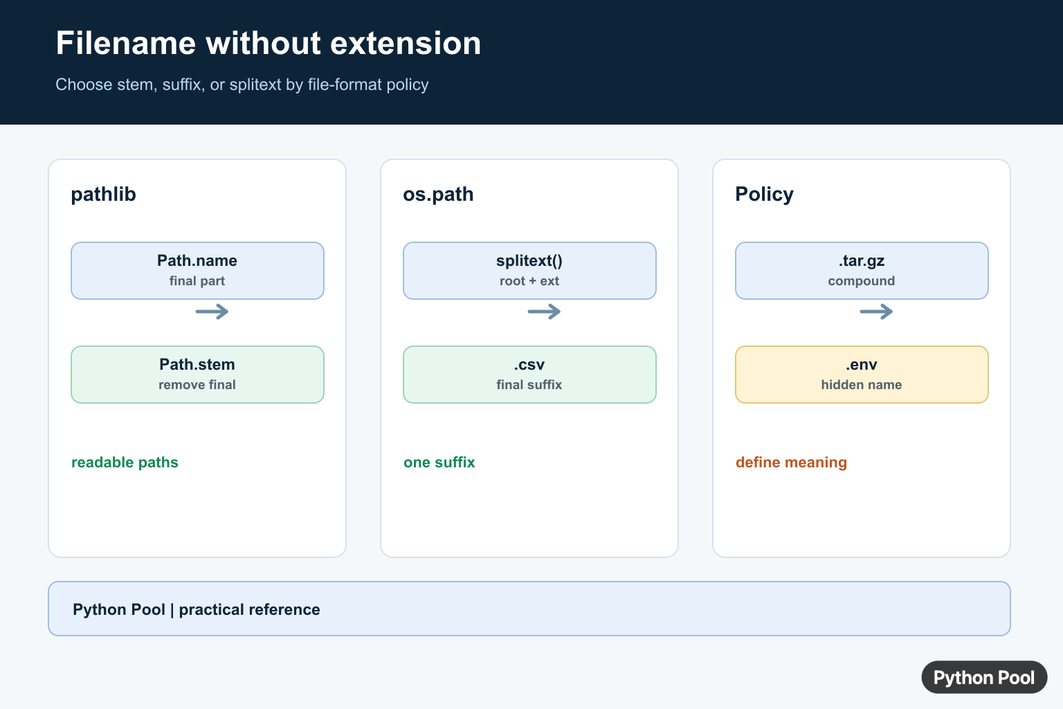 Python filename infographic comparing pathlib stem, suffixes, os.path.splitext, and hidden-file behavior