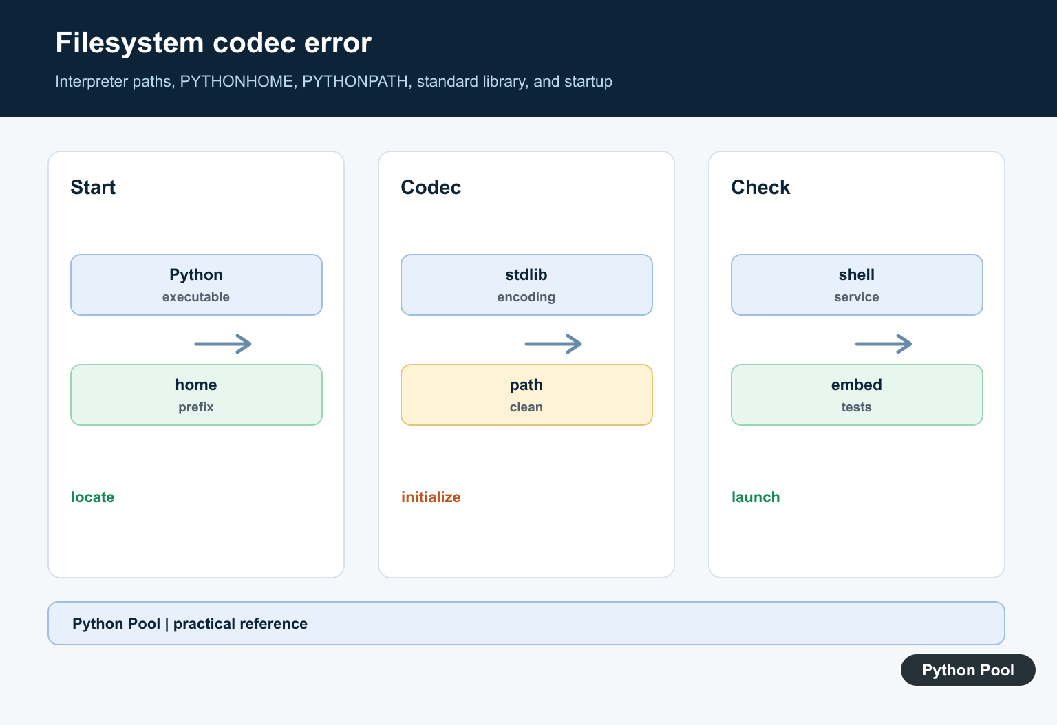 Python Pool infographic diagnosing a filesystem codec initialization error through interpreter paths, environment variables, standard library files, and a clean runtime