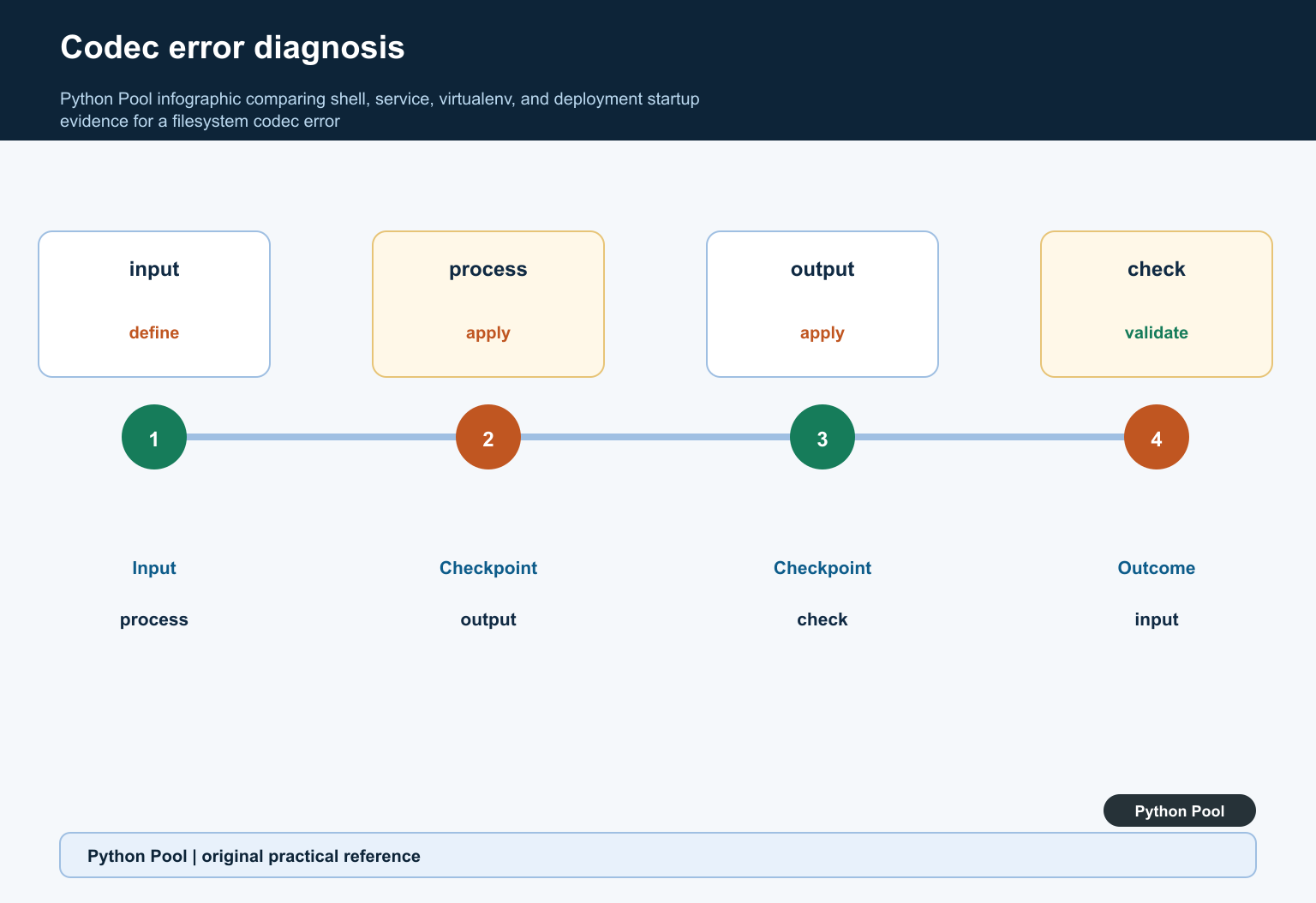 Python Pool infographic comparing shell, service, virtualenv, and deployment startup evidence for a filesystem codec error