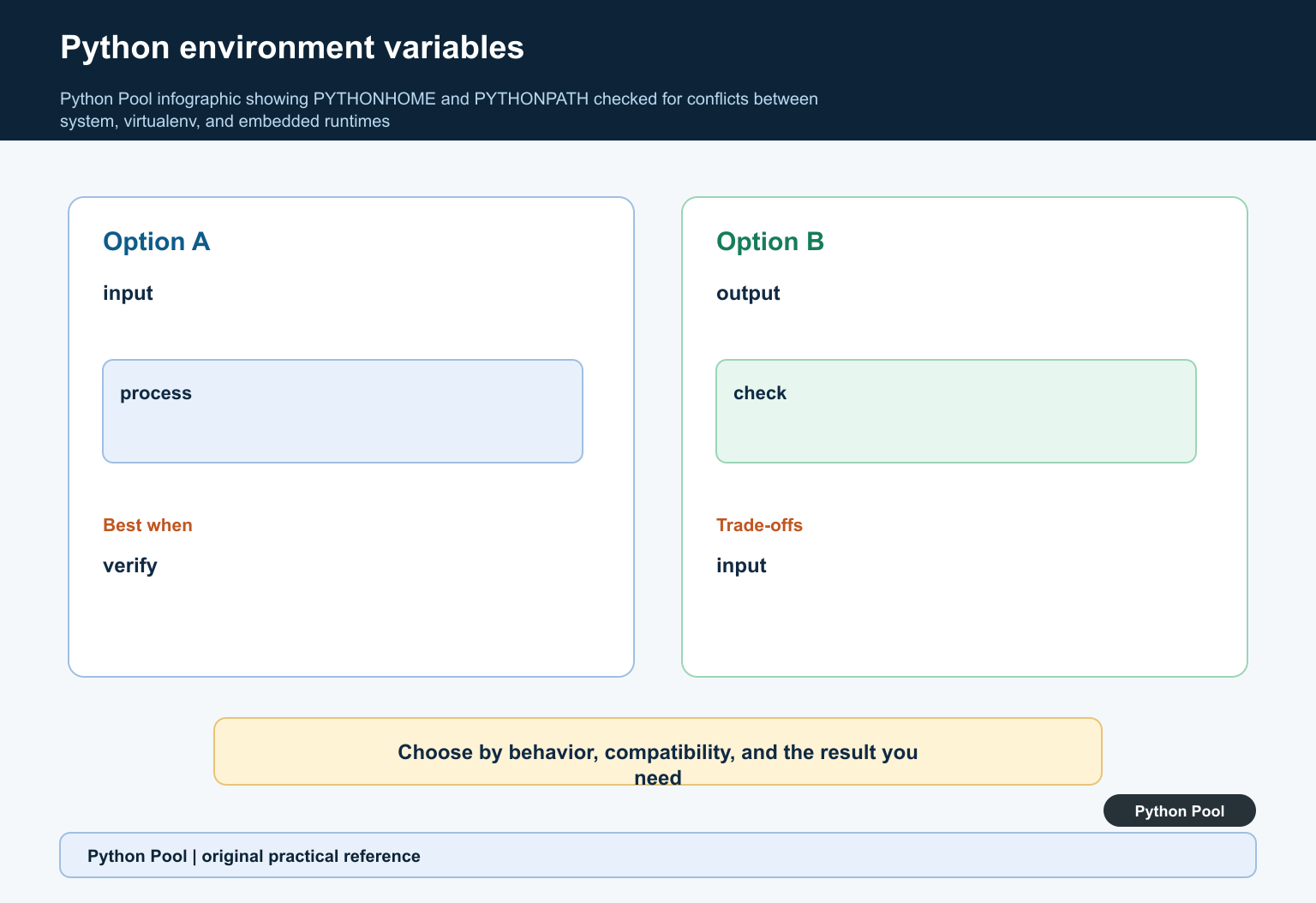 Python Pool infographic showing PYTHONHOME and PYTHONPATH checked for conflicts between system, virtualenv, and embedded runtimes