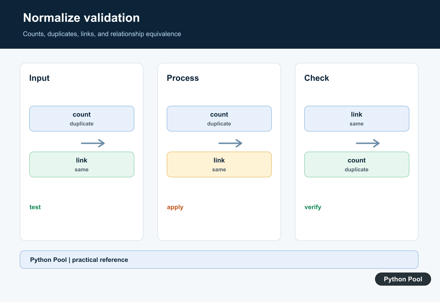 Python Pool infographic checking counts, duplicates, links, and relationship equivalence