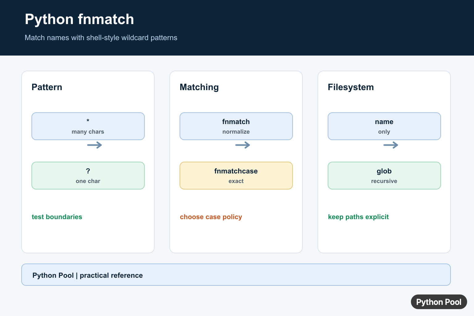 Python Pool infographic comparing fnmatch patterns star question mark character classes filter and path handling