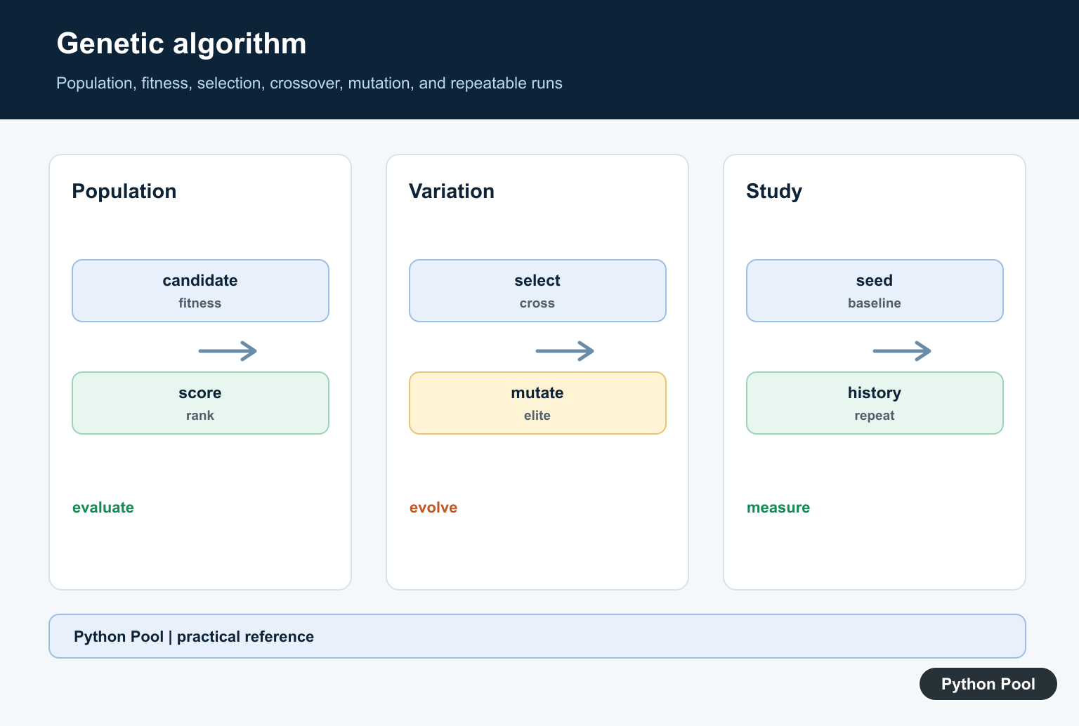 Python Pool infographic showing a genetic algorithm loop from population fitness to selection, crossover, mutation, and next generation
