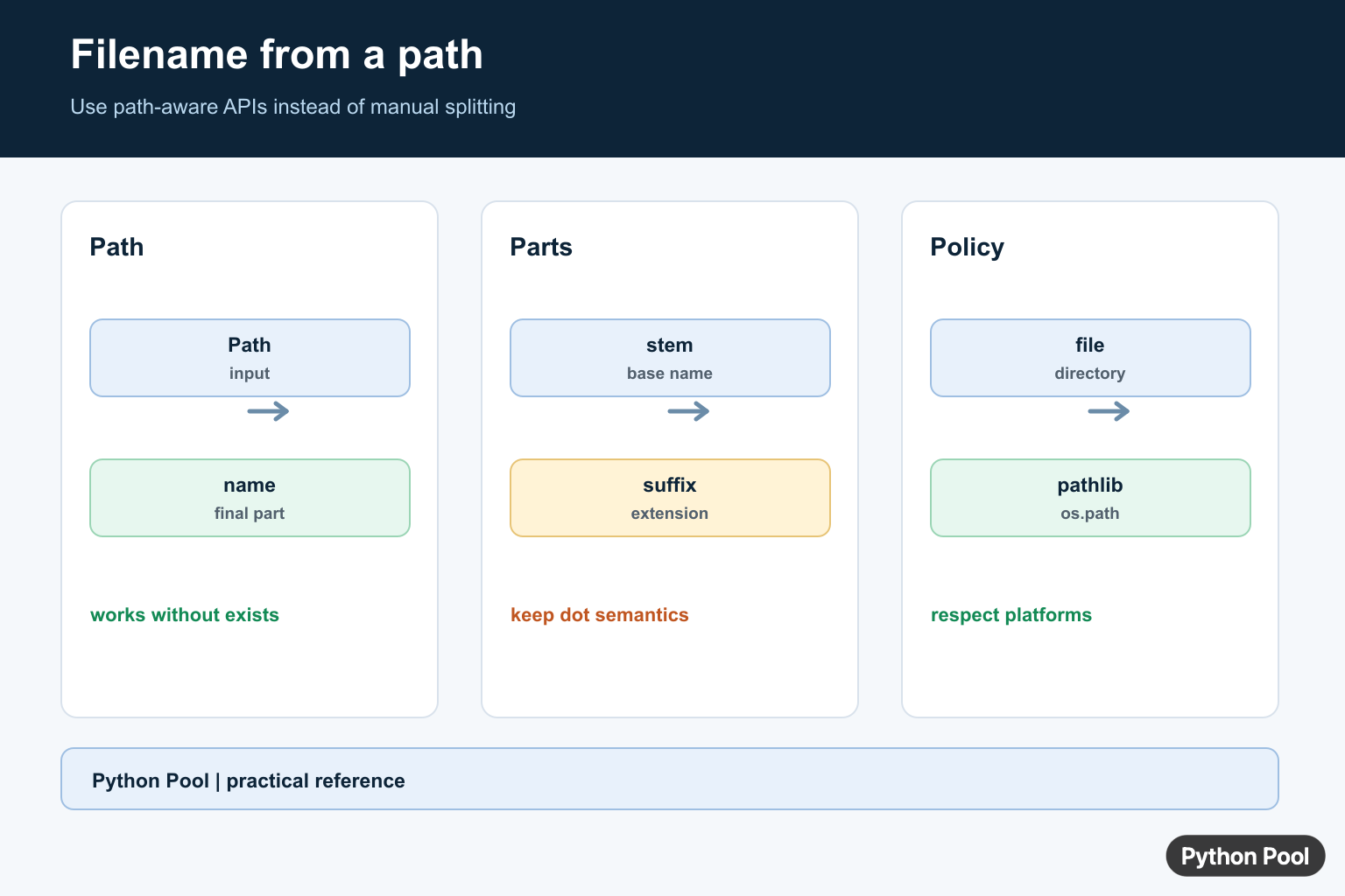 Python Pool infographic comparing pathlib Path name stem suffix parent and os.path basename
