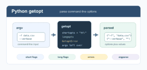 Python getopt guide showing command line argv parsed into short and long options with values