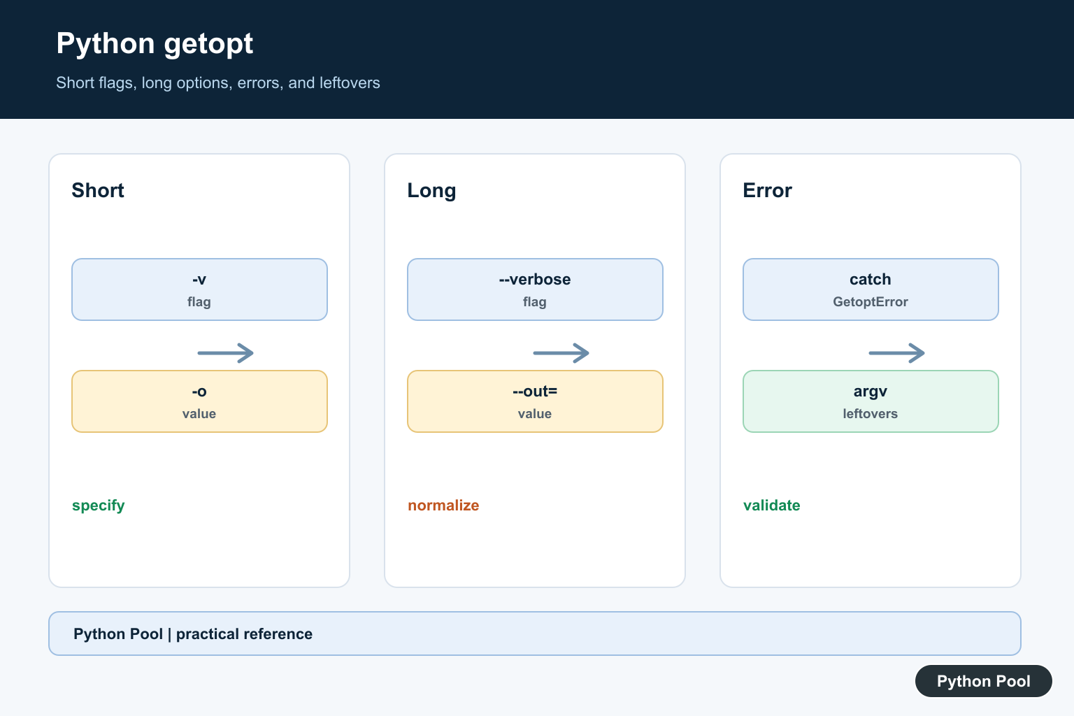 Python Pool infographic showing Python getopt argv short options long options errors and positional arguments