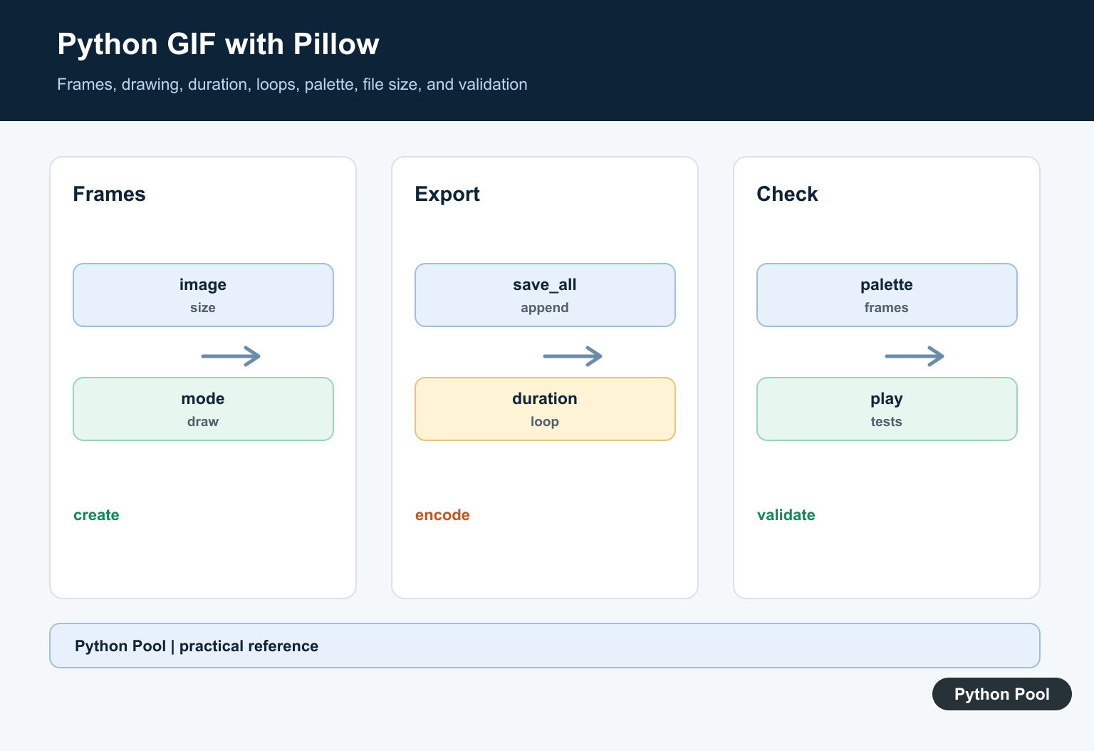 Python Pool infographic showing Python Pillow frames moving through drawing, conversion, duration, looping, GIF export, and validation