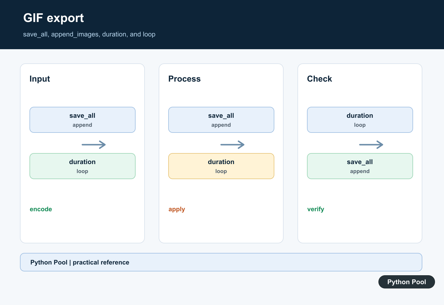 Python Pool infographic showing save_all, append_images, duration, and loop