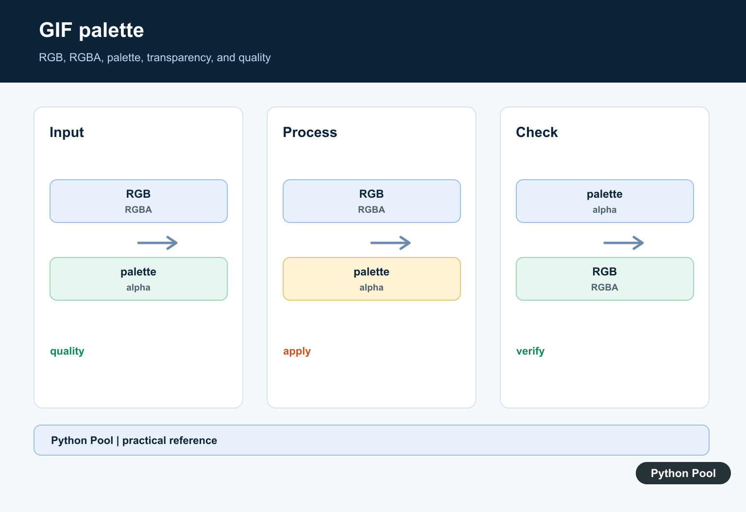 Python Pool infographic showing RGB, RGBA, palette, transparency, and quality