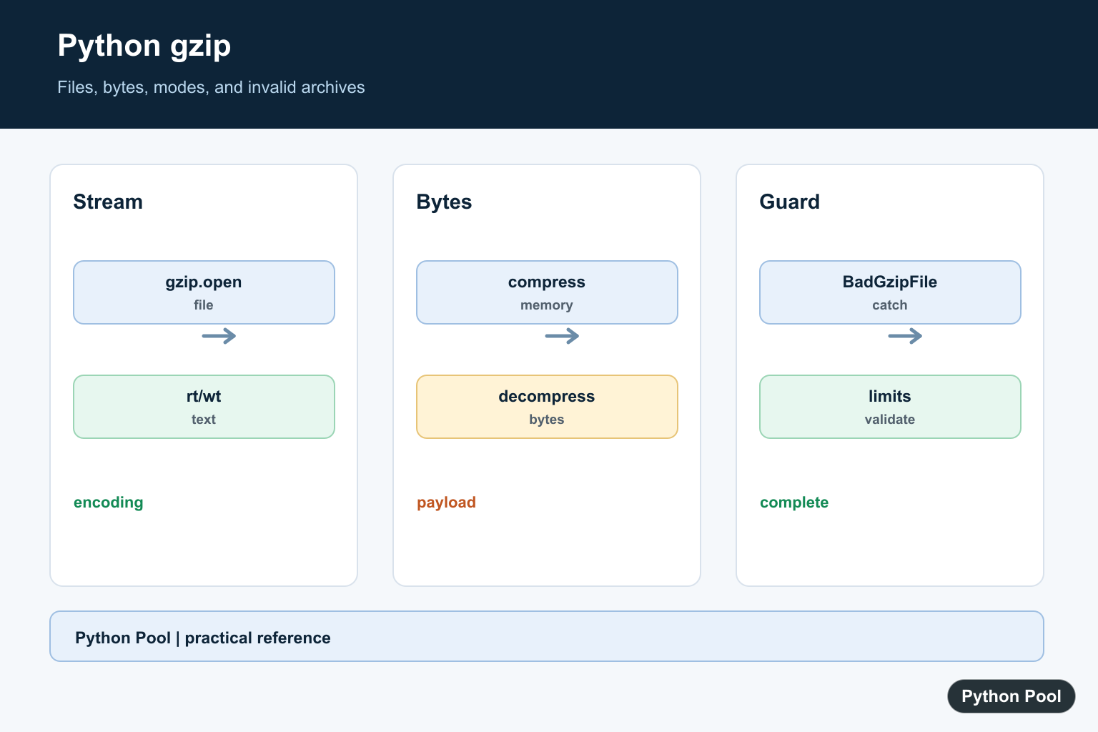 Python Pool infographic showing Python gzip open compress decompress text binary mode and BadGzipFile handling