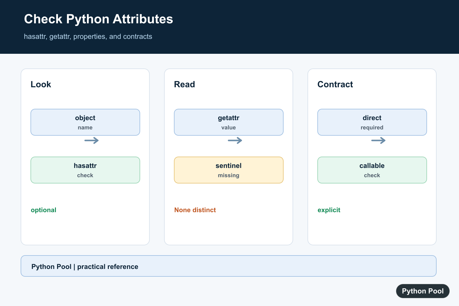 Python Pool infographic showing hasattr getattr attribute lookup properties and explicit object contracts