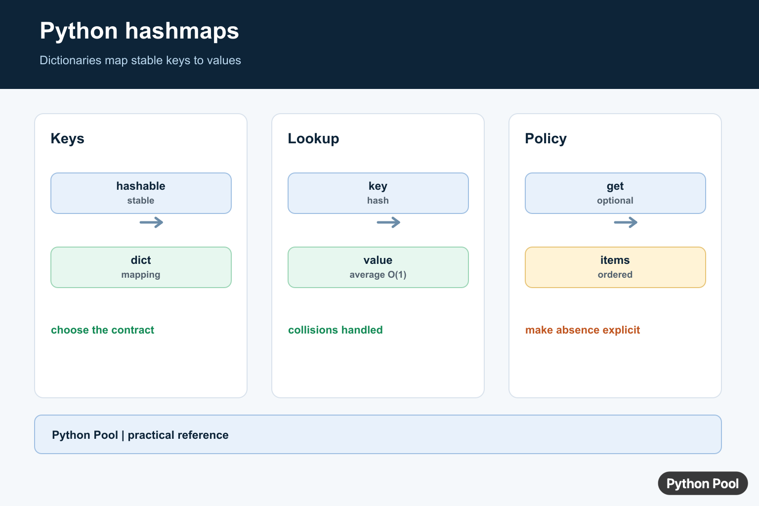 Python Pool infographic explaining dictionaries, hashable keys, average lookup, collisions, and updates
