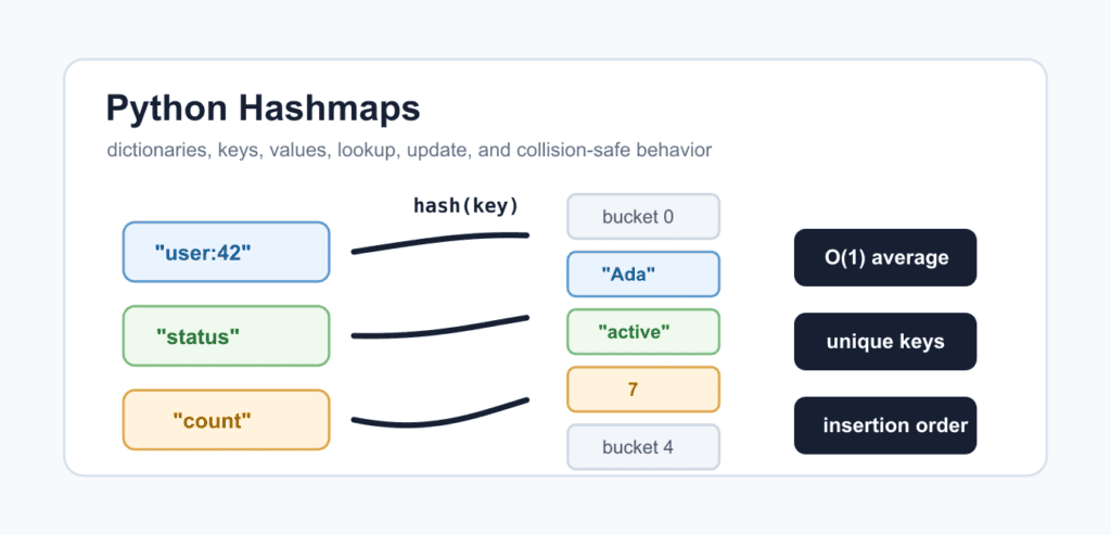 Python Hashmaps: Dictionaries, Hashing, and O(1) Lookup