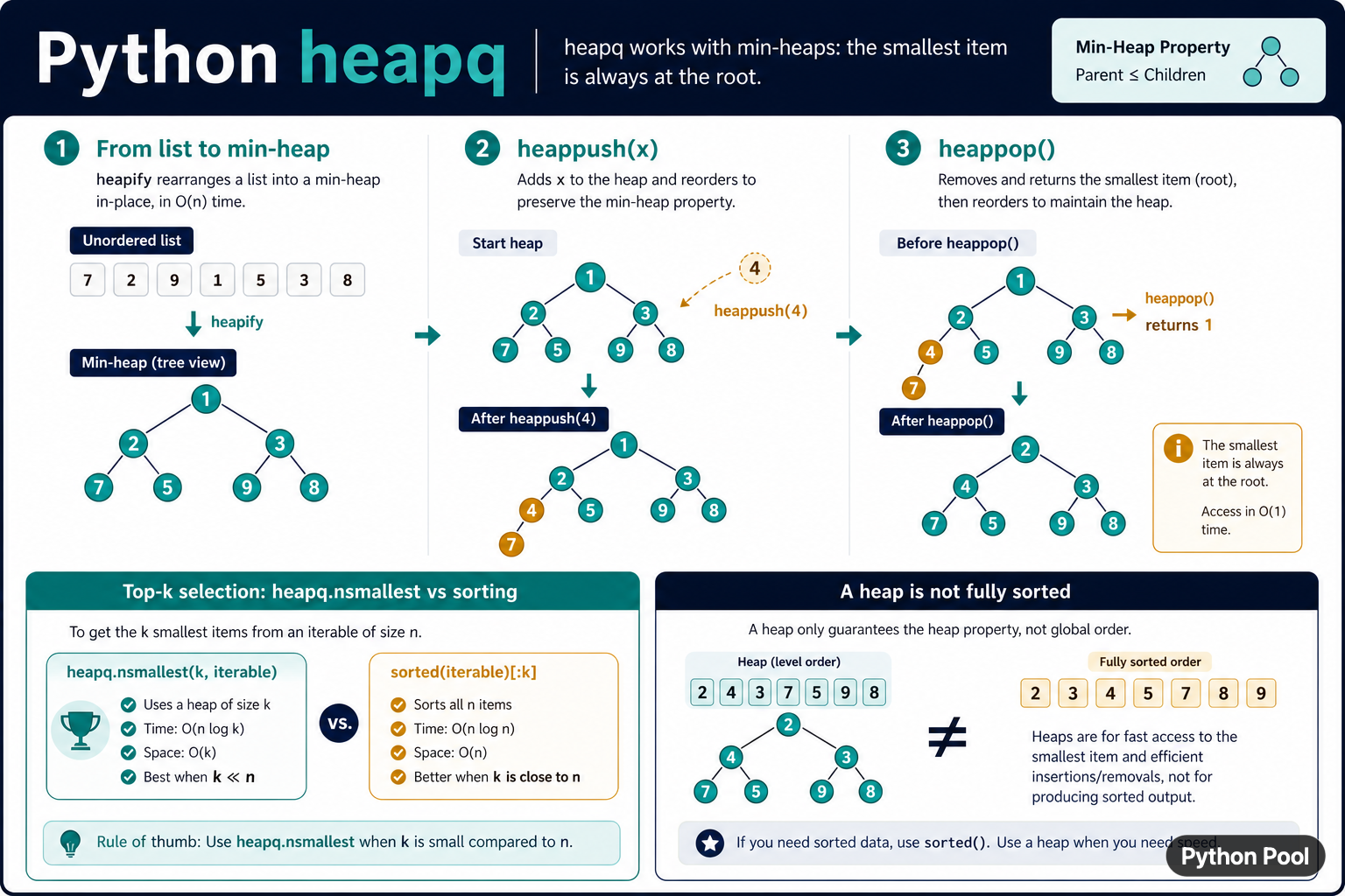 Python heapq min heap diagram showing heapify heappush heappop and nsmallest versus sorting