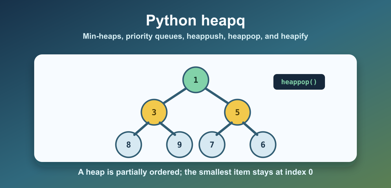 Python heapq: Min-Heap, Priority Queue, and Top-k