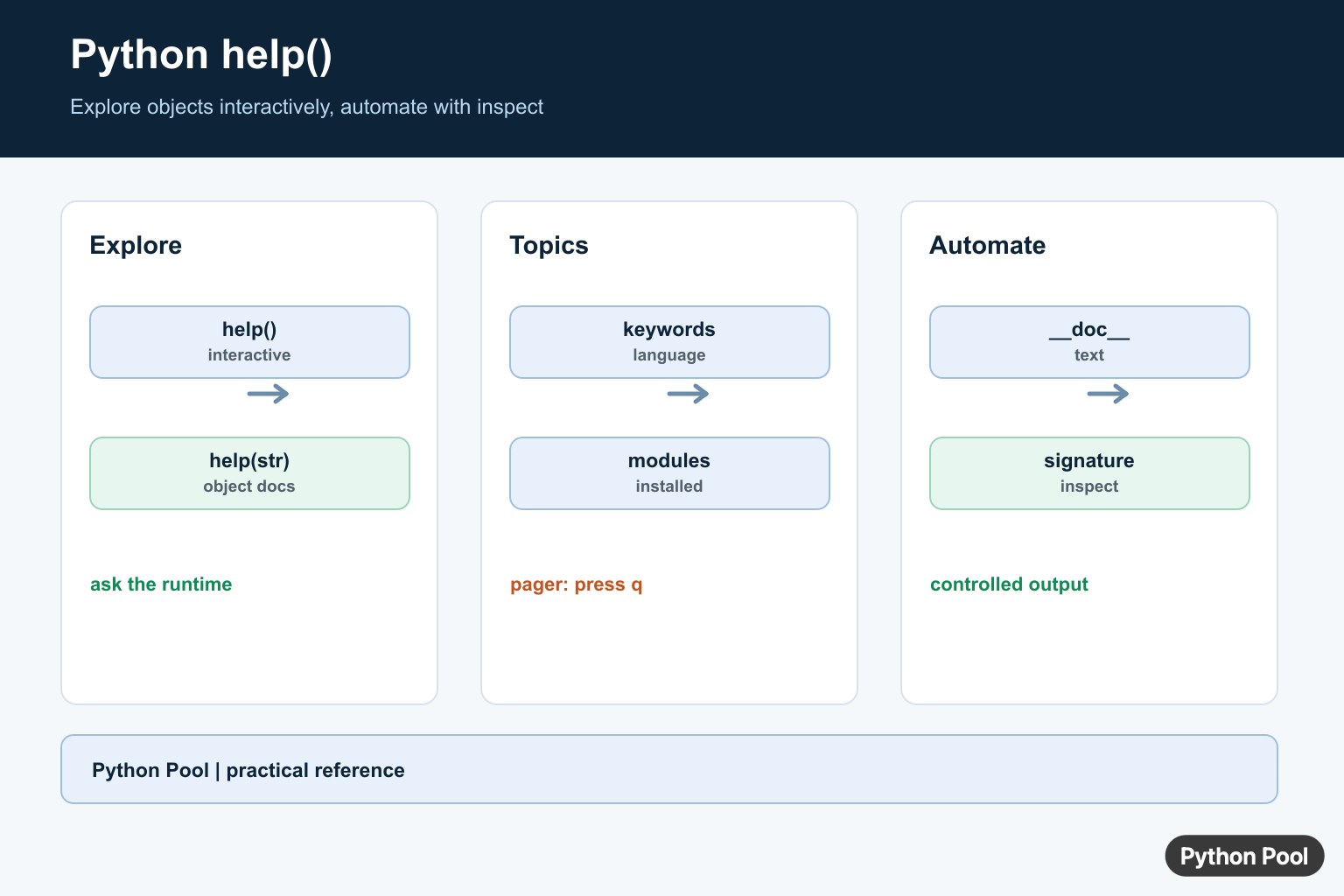 Python help function infographic comparing interactive help, object help, module help, and inspect signatures