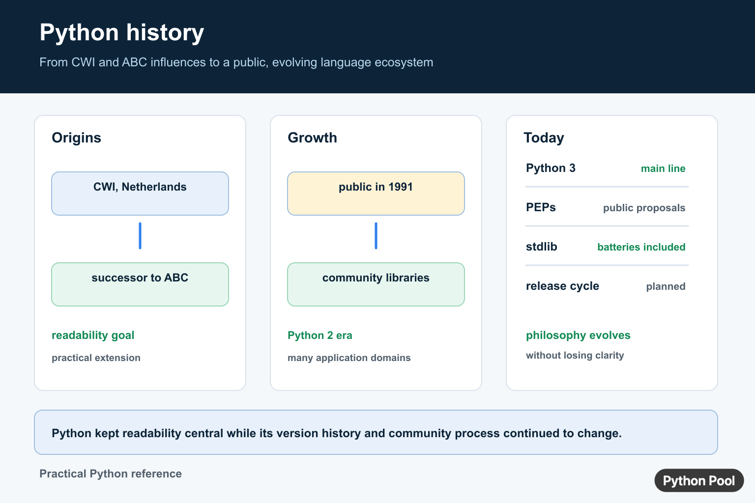 Python history timeline showing CWI and ABC origins, 1991 public release, Python 2 growth, Python 3, PEPs, and releases