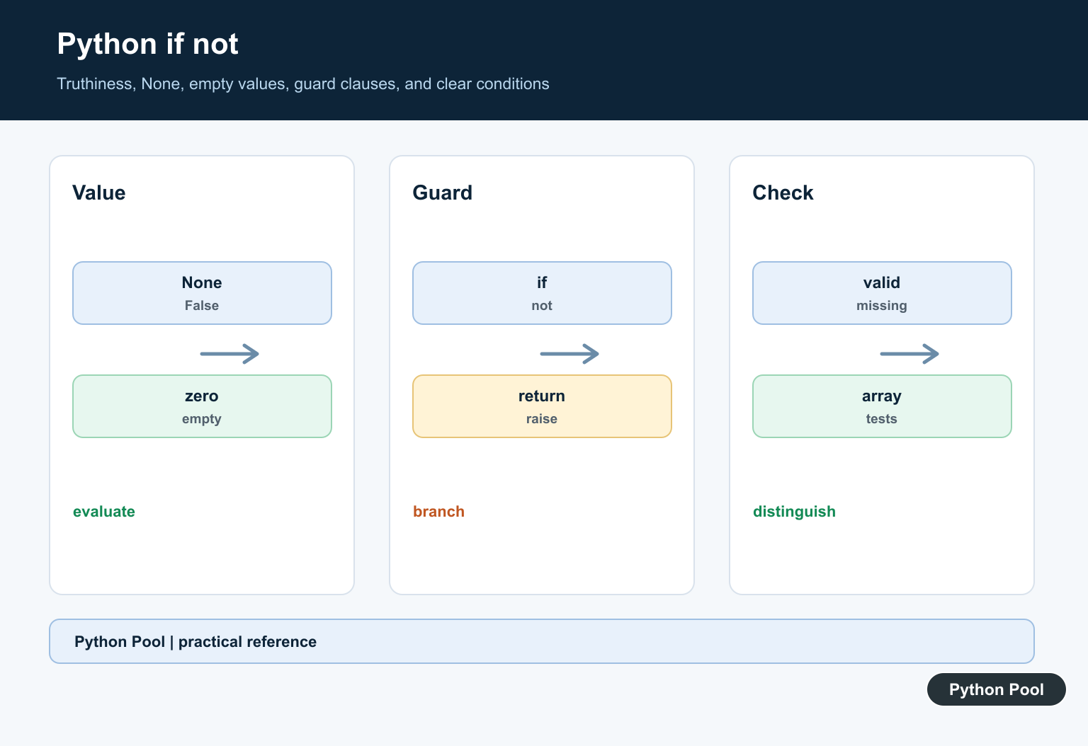 Python Pool infographic showing Python if not evaluating falsy values and branching into a guard clause or normal path