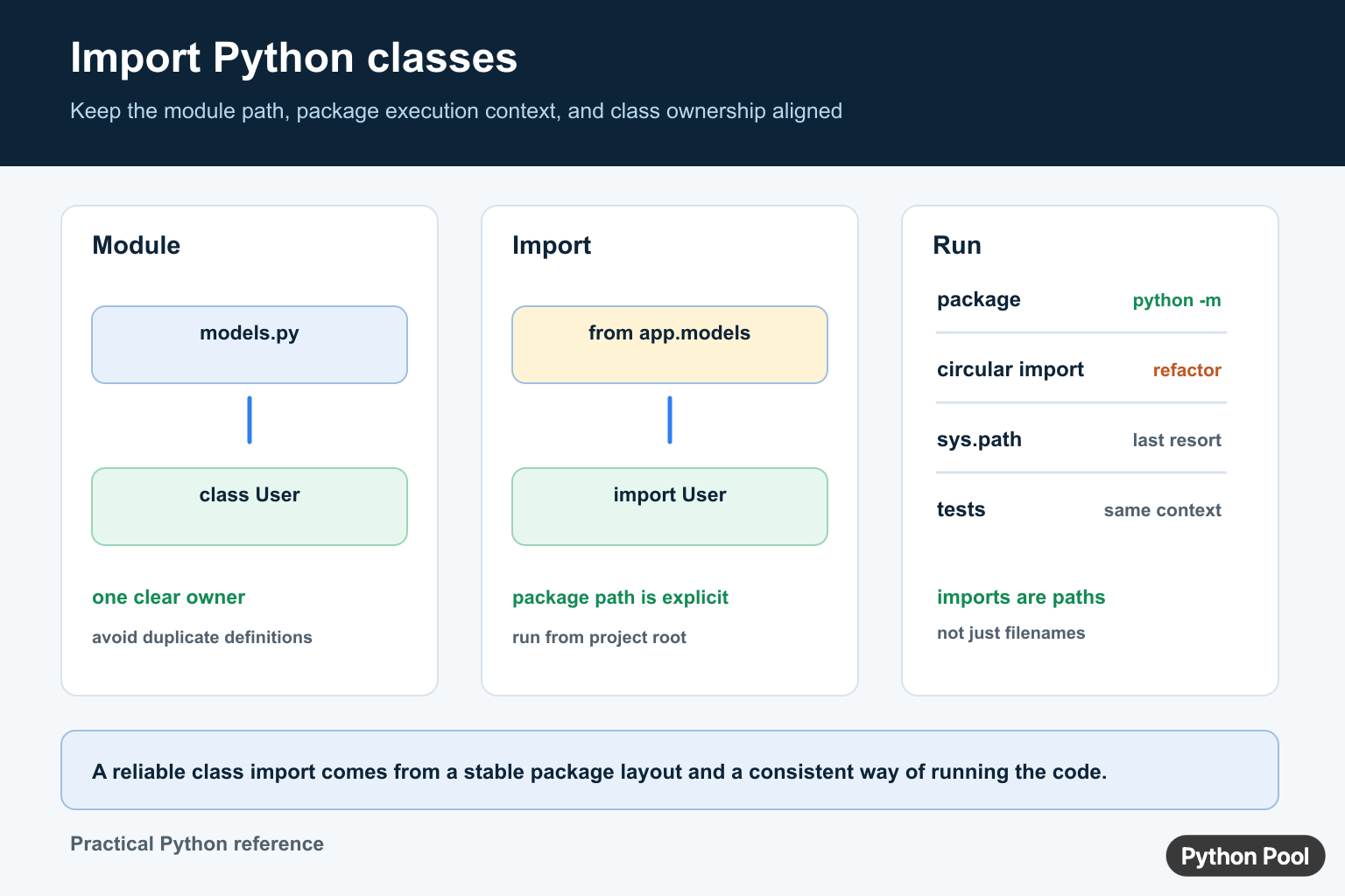 Python class import diagram showing a module owner package import path python -m execution and circular import handling