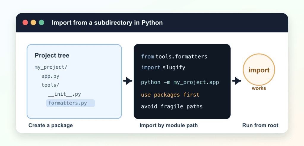 Import Python Code from a Subdirectory: Packages, Paths, and -m